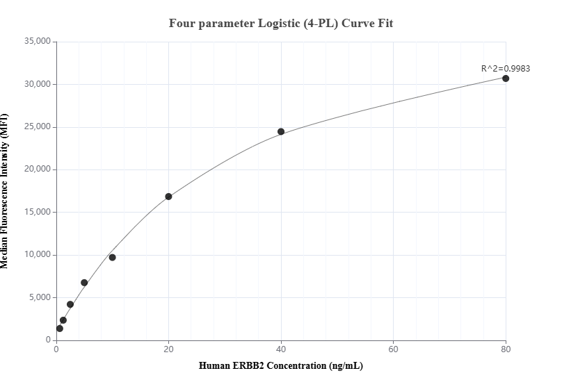 Cytometric bead array standard curve of MP01080-2